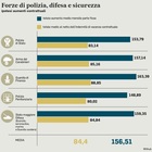 immagine Stipendi polizia, carabinieri e militari: aumenti fino a 163 euro. Le tabelle del governo con gli scatti. Si tratta sulle indennità