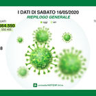 Coronavirus in Lombardia: 39 i deceduti, 399 i nuovi positivi. Scende il numero dei ricoverati