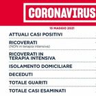 Covid Lazio, bollettino oggi 15 maggio: 621 contagi (-85) e 5 morti (-5), a Roma 268 (-119) casi. I dati più bassi degli ultimi sei mesi