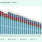 immagine Fondi pensione, gli iscritti sfiorano quota 10 milioni. Rendimenti e rivalutazione Tfr: ecco i numeri