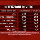 Sondaggi, Lega e M5S giù. Giorgia Meloni supera Conte, poi Salvini e Zaia