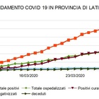 Coronavirus, a Latina il 41% dei contagiati è ricoverato e il 5,95% è guarito