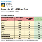 Coronavirus Veneto, 2740 casi nella notte e 16 decessi (7 a Verona) Altri 104 ricoverati e 12 in terapia intensiva