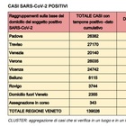 Coronavirus in Veneto, da stamani 1.552 nuovi contagi e 58 vittime in più Il bollettino