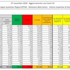 Covid Italia, bollettino oggi 7 novembre: 39.811 nuovi casi in 24 ore e 425 morti. + 119 ricoveri in terapia intensiva