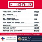 Coronavirus nel Lazio il bollettino di oggi venerdì 23 ottobre: 11 morti e 1.389 nuovi positivi con oltre 22mila tamponi