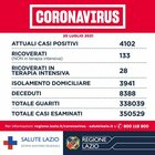 Impennata di contagi nel Lazio: un morto e 681 nuovi positivi (557 a Roma)