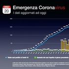 Coronavirus, in Abruzzo nuovo picco: 91 nuovi contagi e 5 vittime