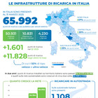 La rete di ricarica auto cresce in Italia ed entra nella “Fase 2”. Al 31 marzo 2025 sono 65.992 le colonnine