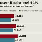 immagine Stipendi, come cambiano con taglio dell'Irpef, cuneo fiscale e bonus ex-Renzi: chi ci guadagna e chi ci perde. Le simulazioni