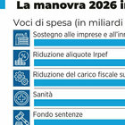 immagine Manovra 2026, dall'assegno unico all'Isee e l'oro: tutte le novità. Ma è stallo: salta la commissione Bilancio