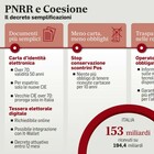 immagine Carta d’identità, stop agli scontrini del Pos, Isee: le nuove semplificazioni nel decreto Pnrr-Coesione
