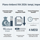 immagine Rimborsi Iva 2026 più veloci, il piano dell'Agenzia delle Entrate: tempi, importi e chi può richiederli