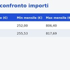immagine Iscro, aumenti importi 2026: l'indennità per gli autonomi sale fino a 817,69 euro