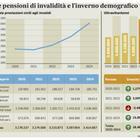immagine Pensioni di invalidità in aumento, pesa l'invecchiamento e non l'addio al Reddito