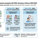 immagine NoiPa, stipendi e arretrati prof e Ata: a febbraio l’una tantum del Ccnl, a marzo pagamenti per i supplenti brevi