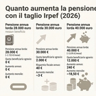 immagine Pensioni, taglio Irpef da marzo: i nuovi importi. Arrivano anche gli arretrati: le tabelle degli aumenti