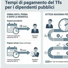immagine Tfs subito agli statali, si riapre la partita. Ma l'Inps insiste per pagarlo a rate