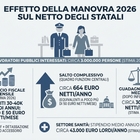 immagine Statali, aumento stipendi: chi ci guadagna (e chi ci perde), gli effetti della progressione a scaglioni