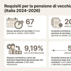 immagine Lavorare dopo la pensione anticipata è possibile? Ecco le regole, i limiti e a chi conviene