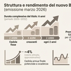 immagine Btp Valore marzo 2026: cedole, rendimento e premio finale. Quanto conviene investire?