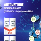 immagine Immatricolazioni, Italia accelera e supera Francia come secondo mercato Ue. Ecco i numeri di gennaio dei 5 top market in Europa