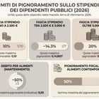 immagine Stipendi statali, pignoramento rapido se non si pagano cartelle e tributi locali. Come difendersi