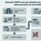immagine «Restituisca 26mila di pensione di reversibilità», la richiesta all'ex militare dopo 25 anni che la percepiva