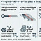 immagine Tfs statali, un anno per cancellare il pagamento a rate: lo spiraglio per ottenere subito i soldi