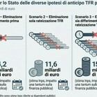 immagine Tfs Statali, la liquidazione non può essere a rate: ecco cosa cambia e da quando, la sentenza