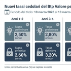 immagine Btp Valore, aumentano i tassi delle cedole: si parte al 2,6% e si arriva al 3,8%. Cosa significa (e cosa cambia)