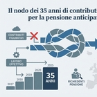 immagine Pensione anticipata senza limiti di età: perché uscire dal lavoro con 40 anni di contributi può diventare più facile, cosa dice la Cassazione