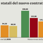 immagine Statali, nel nuovo contratto fino a 209 euro in più. Ecco gli aumenti in busta paga