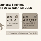 immagine Pagare i contributi volontari per la pensione costa di più, nel 2026 servono (almeno) 4.200 euro