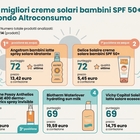 immagine Creme solari, i prodotti migliori non sono i più costosi (e si trovano al supermercato): top e flop Altroconsumo