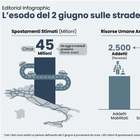 immagine Ponte 2 giugno, traffico da bollino rosso: quando conviene partire? Orari e strade più critiche. Meteo in cambiamento