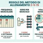 immagine Metodo 2-5-15, come funziona l’allenamento che promette risultati in poco tempo (e con meno fatica)