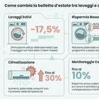 immagine Bollette, 5 trucchi per risparmiare: dalla lavatrice ai condizionatori, come ridurre i consumi energetici