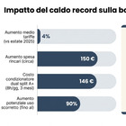 immagine Caldo record, bollette più care: aumento di quasi 150 euro per l'estate. Come risparmiare (fino al 37%)