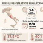 immagine Caldo, a Roma 26 notti tropicali di fila: giornate con 35 gradi e non piove da un mese (e non è finita)