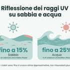 immagine Perché ci abbronziamo anche all'ombra: ecco cosa succede davvero alla pelle