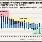 Sul debito l’Italia non teme i tassi, ma sulla manovra serve prudenza