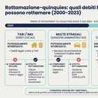 Multe, Tari e Imu: come funziona la nuova rottamazione e come fare domanda (dal 16 ottobre)