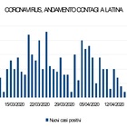 Coronavirus, la situazione a Latina vista attraverso i grafici