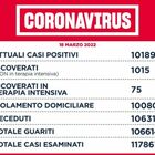 Covid nel Lazio, bollettino 18 marzo 2022: oltre novemila casi (4.186 a Roma) e 12 morti