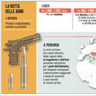 Napoli, le armi dei clan dall'Iran a Scampia: pistole a mille euro, 5mila il kalashnikov