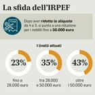 immagine Irpef, taglio per redditi fino a 60mila euro: l'ipotesi di ridurre l'aliquota intermedia dal 35 al 33%