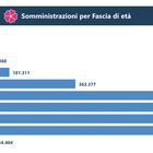 Vaccini Lazio, quali sono i centri con più prenotazioni e quali con meno? Tutti i dati