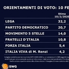 Sondaggi politici, la Lega al 32,2% perde un punto: bene Pd (20,7%) e Fdi (10,8%)