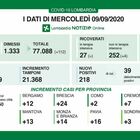 Coronavirus in Lombardia, 3 morti e 218 nuovi positivi con 21mila tamponi. 88 casi a Milano